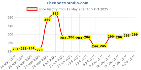 flipkart.com TERABYTE 950Mbps Mini WiFi Dongle Receiver USB Adapter Wifi Wireless Lan Card 802.11n/G/B USB Adapter Price History Graph from 19 May 2025 to 5 Oct 2025