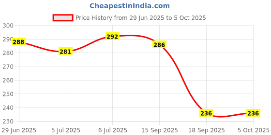 flipkart.com TERABYTE 950Mbps Mini WiFi Dongle Receiver USB Adapter Wifi Wireless Lan Card 802.11n/G/B USB Adapter Price History Graph from 29 Jun 2025 to 5 Oct 2025