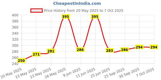 flipkart.com TERABYTE 950Mbps Mini WiFi Dongle Receiver USB Adapter Wifi Wireless Lan Card 802.11n/G/B USB Adapter Price History Graph from 20 May 2025 to 6 Oct 2025