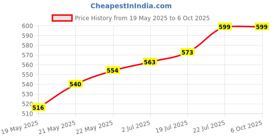 flipkart.com TERABYTE 950Mbps Mini WiFi Dongle Receiver USB Adapter Wifi Wireless Lan Card 802.11n/G/B USB Adapter Price History Graph from 19 May 2025 to 5 Oct 2025