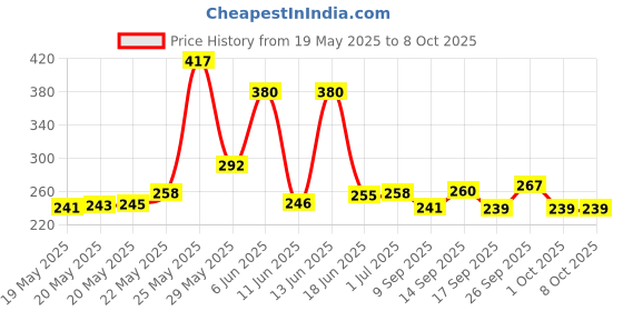 flipkart.com TERABYTE 950Mbps Mini WiFi Dongle Receiver USB Adapter Wifi Wireless Lan Card 802.11n/G/B USB Adapter Price History Graph from 19 May 2025 to 6 Oct 2025