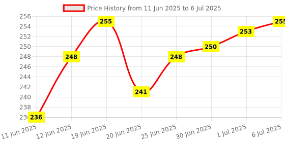 flipkart.com TERABYTE 950Mbps Mini WiFi Dongle Receiver USB Adapter Wifi Wireless Lan Card 802.11n/G/B USB Adapter Price History Graph from 11 Jun 2025 to 6 Jul 2025