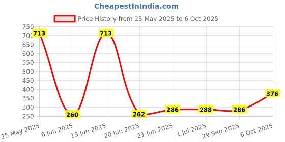 flipkart.com TERABYTE 950Mbps Mini WiFi Dongle Receiver USB Adapter Wifi Wireless Lan Card 802.11n/G/B USB Adapter Price History Graph from 25 May 2025 to 6 Oct 2025
