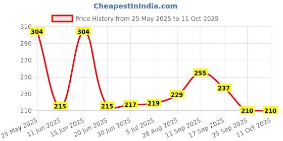 flipkart.com TERABYTE 9.5MM CADDY 2.5''Internal SATA Second HDD CD/DVD-ROM to Expanded Data Storage 2.5 inch 9.5MM Internal Hard Drive Enclosure/HDD CADDY Price History Graph from 25 May 2025 to 11 Oct 2025