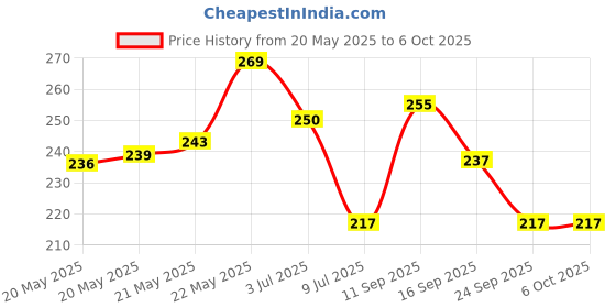 flipkart.com TERABYTE 9.5MM HDD CADDY 2.5'' Internal SATA Second Universal Hard Disk Enclosure 2.5 inch 9.5MM Internal Hard Drive Enclosure/HDD CADDY Price History Graph from 20 May 2025 to 6 Oct 2025