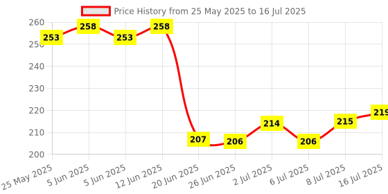flipkart.com TERABYTE 9.5MM Internal HDD Caddy 2.5'' SATA Second Hard Disk Drive Enclosure Universal CD/DVD-ROM to Expanded Data Storage on All Laptops 2.5 inch 9.5 MM Internal Hard Drive Enclosure/HDD CADDY Price History Graph from 25 May 2025 to 16 Jul 2025