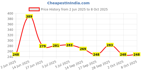 flipkart.com TERABYTE Adapter 450 Mbps Nano WiFi Wireless (NANO450) USB LAN Card Price History Graph from 2 Jun 2025 to 6 Oct 2025