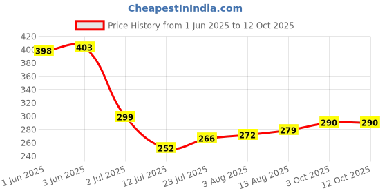 flipkart.com TERABYTE Adapter 500 MBPS Mini Wireless, 2.4 GHz,WiFi Connector Wifi Dongle for PC USB LAN Card Price History Graph from 1 Jun 2025 to 12 Oct 2025