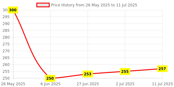 flipkart.com TERABYTE Adapter Wifi 500Mbps Dongle 802.11n Wi Fi 2.4GHz Small Wireless Network External PC Desktop Laptop USB LAN Card Price History Graph from 26 May 2025 to 11 Jul 2025