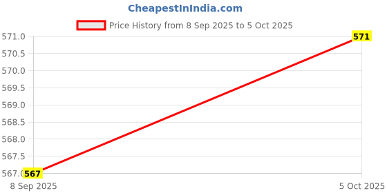 flipkart.com TERABYTE Black TB-015 USB Portable Laptop/Desktop Speaker, 2 W Laptop/Desktop Speaker Price History Graph from 8 Sep 2025 to 5 Oct 2025