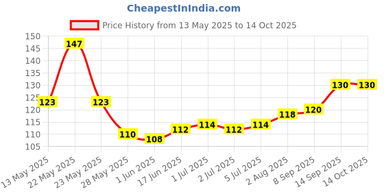 flipkart.com TERABYTE Cleaning Gel Includes Cloth for Computers, Laptops, Mobiles, iPad Screens Camera Lens Glasses Sunglasses TV Screens LED LCD Screens (100ml) (1) for Computers, Gaming, Laptops, Mobiles Price History Graph from 13 May 2025 to 14 Oct 2025