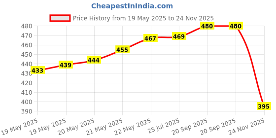 flipkart.com TERABYTE E-02B 2W Speakers Laptop/Desktop Speaker (Black, 2.0 Channel) 2 W Laptop/Desktop Speaker Price History Graph from 19 May 2025 to 24 Nov 2025