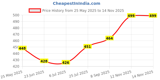 flipkart.com TERABYTE ELIPTIC-TB-015 1 W Laptop/Desktop Speaker Price History Graph from 25 May 2025 to 13 Nov 2025