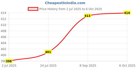 flipkart.com TERABYTE ELIPTIC TB-015 (USB powered) 2.0 Mini Desktop Speakers 4 W Home Theatre Price History Graph from 2 Jul 2025 to 6 Oct 2025