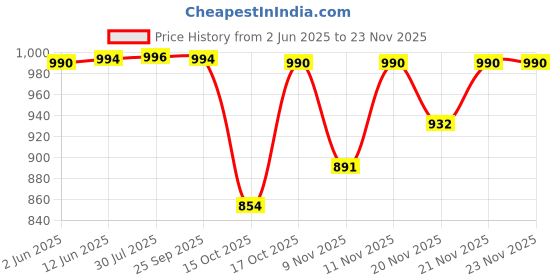 flipkart.com TERABYTE external hdd sata casing 2in1 3.5 inch 3.5 Inch and 2.5 Inch External hdd sata casing 2in1 Price History Graph from 2 Jun 2025 to 21 Nov 2025