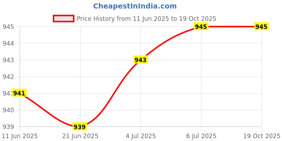 flipkart.com TERABYTE HDD SATA CASING 2IN1 3.5 inch HDD SATA CASING 2IN1 Price History Graph from 11 Jun 2025 to 19 Oct 2025