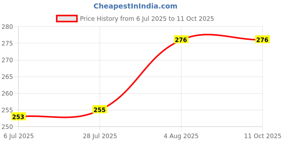 flipkart.com TERABYTE HDMI Cable 0.9 m Micro HDMI to HDMI Cable 1080p 4K Resolution High Speed (Cannot use with Mobile) Price History Graph from 6 Jul 2025 to 11 Oct 2025