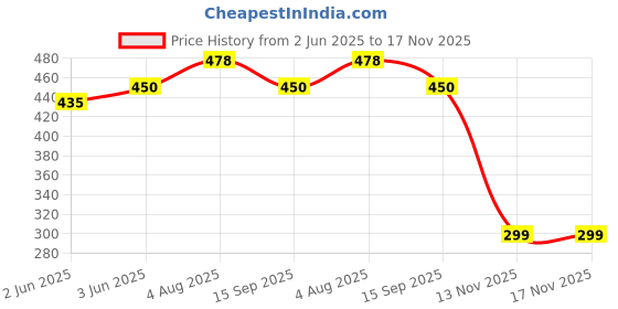 flipkart.com TERABYTE HDMI Cable 10 m 10MTR_HDMI CABLE (GOLD PLATED) Price History Graph from 2 Jun 2025 to 17 Nov 2025