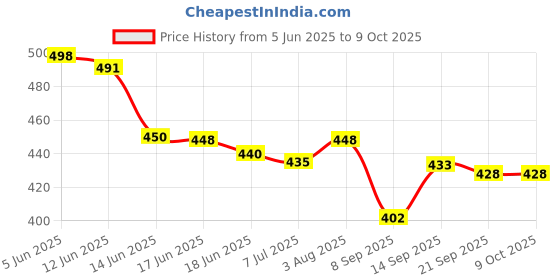 flipkart.com TERABYTE HDMI Cable 10 m (TB-0786) HDMI 10M (Compatible with Computer, Projectors, TV, Black, One Cable) Price History Graph from 5 Jun 2025 to 8 Oct 2025