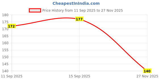 flipkart.com TERABYTE HDMI Cable 1.5 m 1.5Meter HDMI Cable-Supports HDMI Devices, 4K, Full HD 1080p - Black Price History Graph from 11 Sep 2025 to 27 Nov 2025