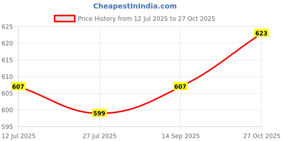 flipkart.com TERABYTE HDMI Cable 15 m 15MTR_HDMI CABLE (GOLD PLATED) Price History Graph from 12 Jul 2025 to 27 Oct 2025