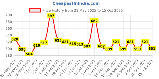 flipkart.com TERABYTE HDMI Cable 15 m HDMI Cable 15 mtr (Compatible with SMART TV, COMPUTER, GAMING CONSOLE, Black, Price History Graph from 21 May 2025 to 15 Oct 2025