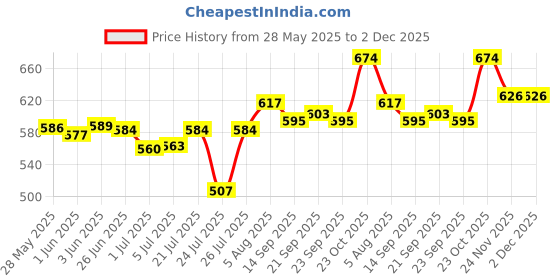flipkart.com TERABYTE HDMI Cable 15 m TB-225 HDMI 15 Meter Price History Graph from 28 May 2025 to 2 Dec 2025