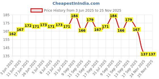 flipkart.com TERABYTE HDMI Cable 1.5 m TB-225 HDMI 1.5Mtr Price History Graph from 3 Jun 2025 to 24 Nov 2025