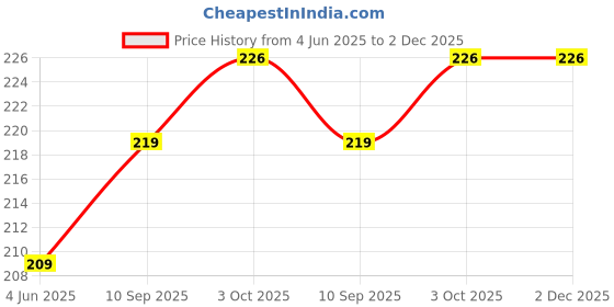 flipkart.com TERABYTE HDMI Cable 2 m High-Speed (2 Meter) 4K Ultra HD HDMI Male to Male Price History Graph from 4 Jun 2025 to 2 Dec 2025