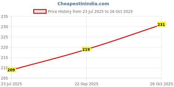 flipkart.com TERABYTE HDMI Cable 2.5 m 2.50MTR_HDMI CABLE (GOLD PLATED) Price History Graph from 23 Jul 2025 to 26 Oct 2025