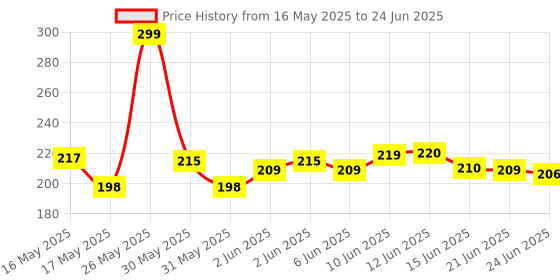 flipkart.com TERABYTE HDMI Cable 3 m 3 METER 2 Price History Graph from 16 May 2025 to 24 Jun 2025