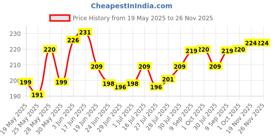 flipkart.com TERABYTE HDMI Cable 3 m 4k UHD HDMI Cable Price History Graph from 19 May 2025 to 25 Nov 2025