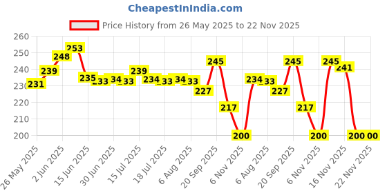 flipkart.com TERABYTE HDMI Cable 5 m HDMI Cable 5 Mtr Supports 4K@60HZ, FullHD, Ultra HD, 3D High Speed Support HDMI POERT LED/LCD/Plasma/DVR/NVR/Projector/Laptop/Notebook/PC Etc. Price History Graph from 26 May 2025 to 22 Nov 2025