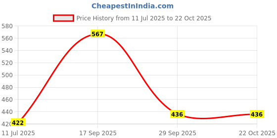 flipkart.com TERABYTE HDMI Cable 8.5 m HDMI Male to HDMI Male Cable High-Speed 3D 4K Full HD 1080p and Audio Return Price History Graph from 11 Jul 2025 to 22 Oct 2025