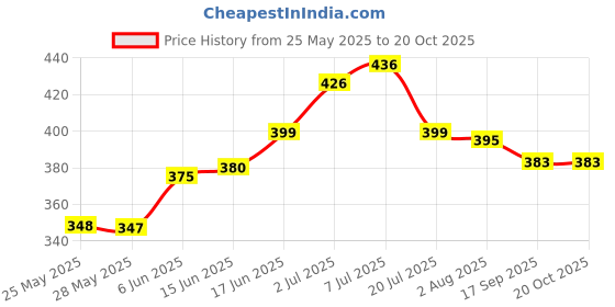 flipkart.com TERABYTE HDMI TO AV SELECTOR BOX 1080P HD VIDEO CONVERTER Media Streaming Device Price History Graph from 25 May 2025 to 20 Oct 2025