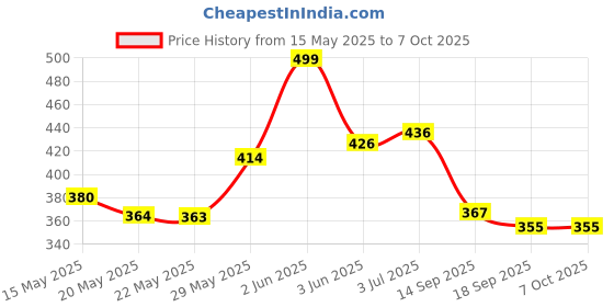 flipkart.com TERABYTE HDMI TO AV UP Scaler Full HD 720/1080p HD Video Converter Selector Box Media Streaming Device Media Streaming Device Price History Graph from 15 May 2025 to 6 Oct 2025