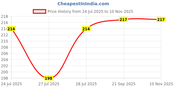 flipkart.com TERABYTE HUB 9898989889 USB Hub Price History Graph from 24 Jul 2025 to 6 Nov 2025
