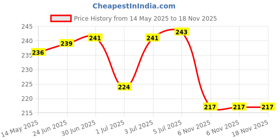 flipkart.com TERABYTE Improve laptop performance and capacity with extra hard drive This 2nd Hard Disk Drive Caddy HDD Tray Enclosure Adapter helps you get maximum storage on installing a 2nd hard drive. HDD Interface: 2.5" sata or SSD drives. The caddy is built from aluminum which makes it light, sturdy and provides cooling for the hard drive. 2.5 inch HDD ENCLOSURE Price History Graph from 14 May 2025 to 18 Nov 2025
