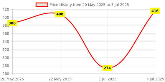 flipkart.com TERABYTE Joint Double Speaker 3.5mm Jack And USB Port/Audio( KUBIX E-02B) 2 W Laptop/Desktop Speaker Price History Graph from 20 May 2025 to 3 Jul 2025
