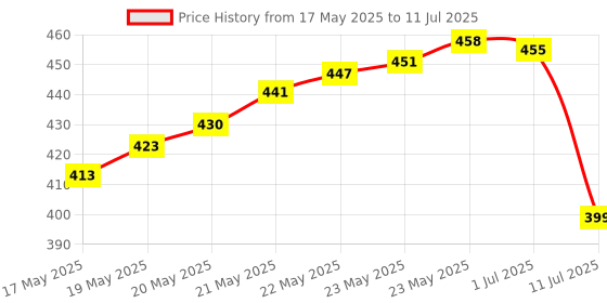 flipkart.com TERABYTE KUBIX E-02B 2 W Laptop/Desktop Speaker Price History Graph from 17 May 2025 to 11 Jul 2025