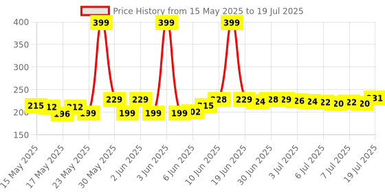 flipkart.com TERABYTE LAN Cable 10 m 10 METER Ethernet Cable CAT5/5E Network Cable Internet Cable RJ45 LAN Wire High Speed Patch Cable Computer Cord Price History Graph from 15 May 2025 to 12 Jul 2025