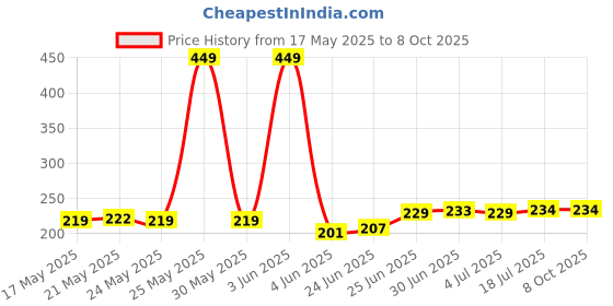 flipkart.com TERABYTE LAN Cable 10 m 10 Meter LAN Cable CAT5/5E Ethernet Cable Network Cable Internet Cable RJ45 LAN Wire High Speed Patch Cable Computer Cord Price History Graph from 17 May 2025 to 8 Oct 2025