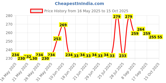 flipkart.com TERABYTE LAN Cable 10 m 10Meter LAN Cable CAT6/Cat 6 Ethernet Cable Network Cable Internet Cable RJ45 LAN Wire High Speed Patch Cable Computer Cord Price History Graph from 16 May 2025 to 14 Oct 2025