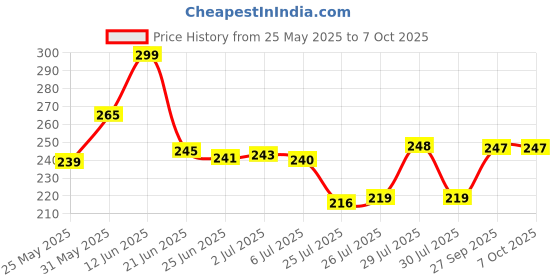 flipkart.com TERABYTE LAN Cable 14 m 14 METER Ethernet Cable CAT5/5E Network Cable Internet Cable RJ45 LAN Wire High Speed Patch Cable Computer Cord Price History Graph from 25 May 2025 to 7 Oct 2025