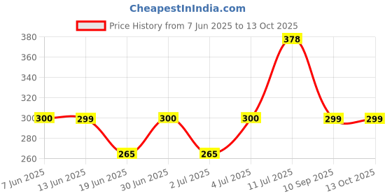 flipkart.com TERABYTE LAN Cable 14 m 14Meter LAN Cable CAT6/Cat 6 Ethernet Cable Network Cable Internet Cable RJ45 LAN Wire High Speed Patch Cable Computer Cord Price History Graph from 7 Jun 2025 to 12 Oct 2025