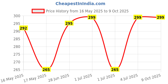 flipkart.com TERABYTE LAN Cable 14 m 14Meter LAN Cable CAT6/Cat 6 Ethernet Cable Network Cable Internet Cable RJ45 LAN Wire High Speed Patch Cable Computer Cord Price History Graph from 16 May 2025 to 9 Oct 2025