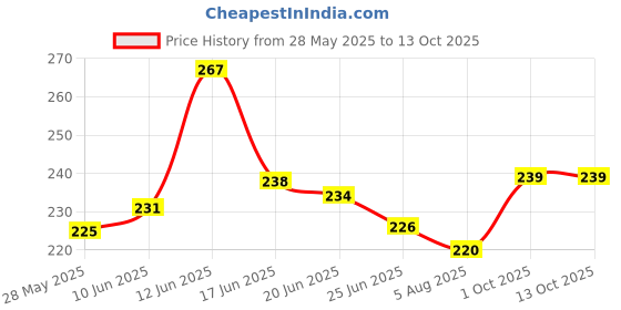 flipkart.com TERABYTE LAN Cable 14.25 m 14.25 METER Ethernet Cable CAT5/5E Network Cable Internet Cable RJ45 LAN Wire High Speed Patch Cable Computer Cord Price History Graph from 28 May 2025 to 12 Oct 2025