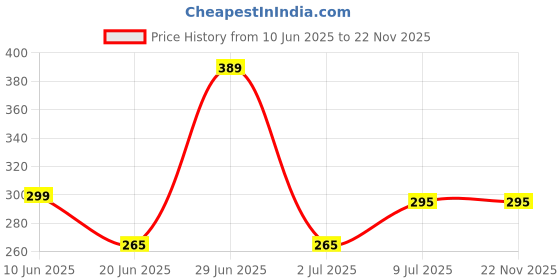 flipkart.com TERABYTE LAN Cable 14.25 m 14.25Meter LAN Cable CAT6/Cat 6 Ethernet Cable Network Cable Internet Cable RJ45 LAN Wire High Speed Patch Cable Computer Cord Price History Graph from 10 Jun 2025 to 22 Nov 2025
