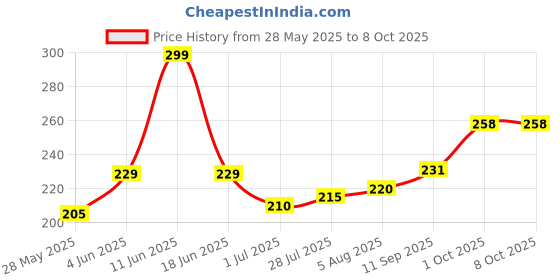 flipkart.com TERABYTE LAN Cable 14.5 m 14.50 METER Ethernet Cable CAT5/5E Network Cable Internet Cable RJ45 LAN Wire High Speed Patch Cable Computer Cord Price History Graph from 28 May 2025 to 7 Oct 2025
