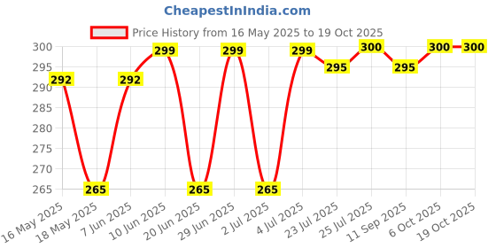 flipkart.com TERABYTE LAN Cable 14.5 m 14.50Meter LAN Cable CAT6/Cat 6 Ethernet Cable Network Cable Internet Cable RJ45 LAN Wire High Speed Patch Cable Computer Cord Price History Graph from 16 May 2025 to 18 Oct 2025